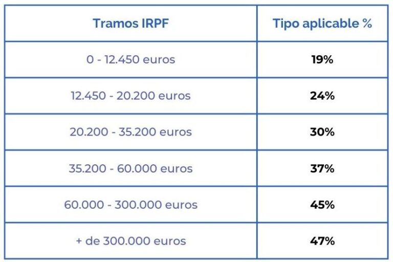 Descubre cómo calcular el IRPF en tu nómina fácilmente con estos ...